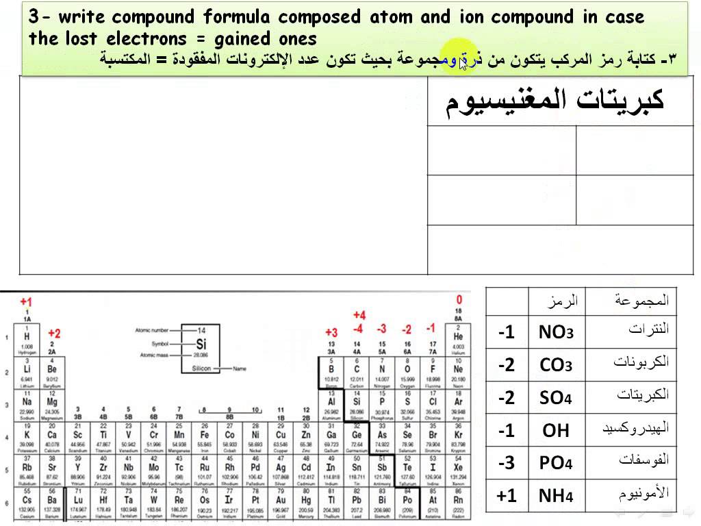 الرموز الكيميائية - اهم الرموز الكيميائيه 5154