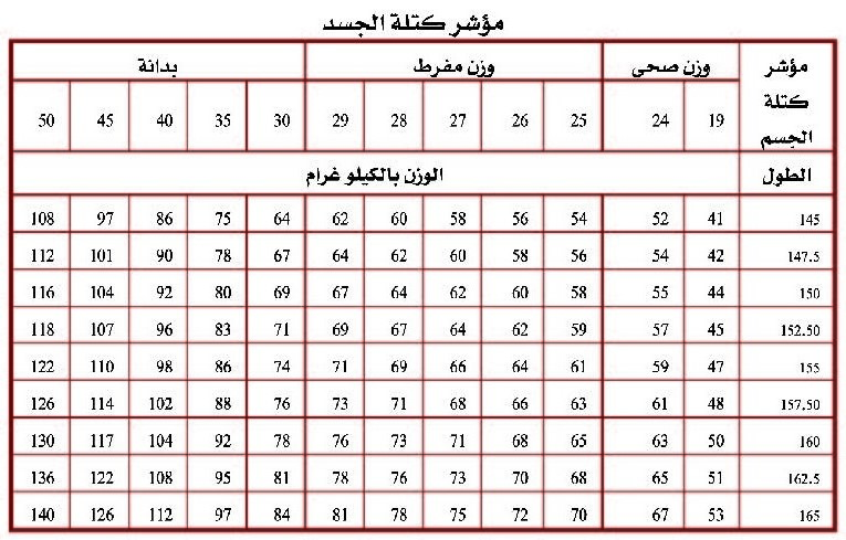 حساب كتلة الجسم والوزن المثالي - كيفية حساب الوزن المثالى 1720 3