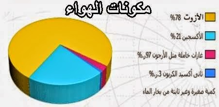 مكونات الهواء - تفاصيل عن الهواء 3354