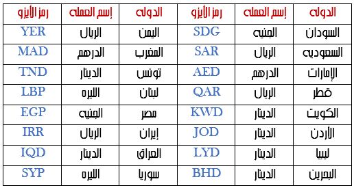 رموز الدول العربية - جدول رموز الدول 1563 2