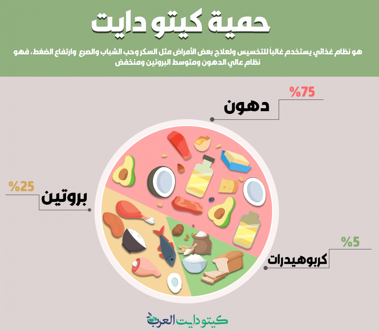 طريقة كيتو للتخسيس , رجيم الكيتو فوائد وأضرار