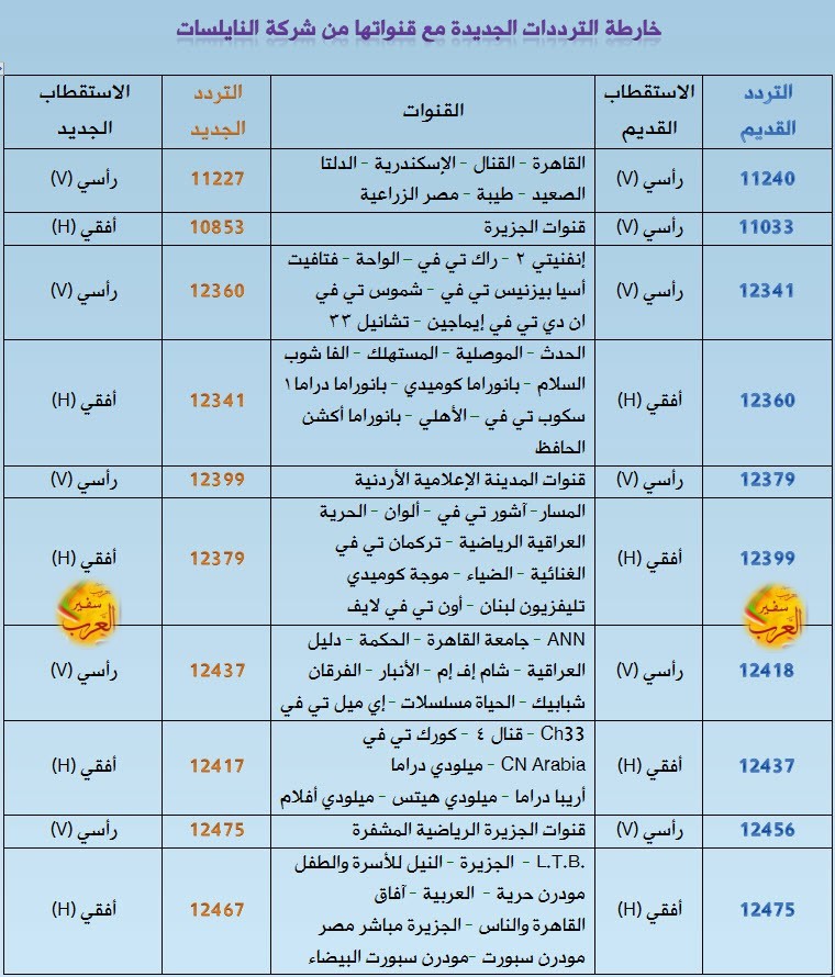 تردد قنوات جديدة , احدث الترددات لاجدد القنوات